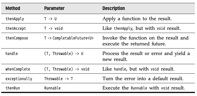 Completable Future Actions